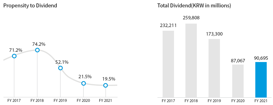 Dividends