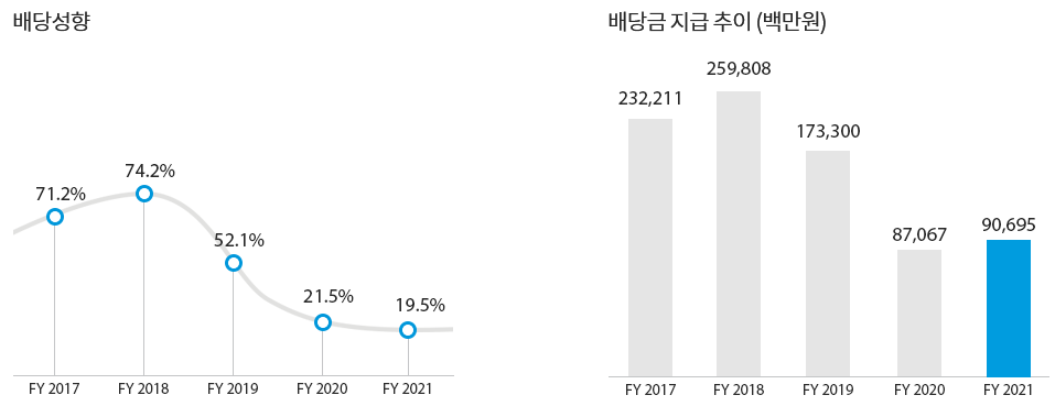 배당현황 이미지